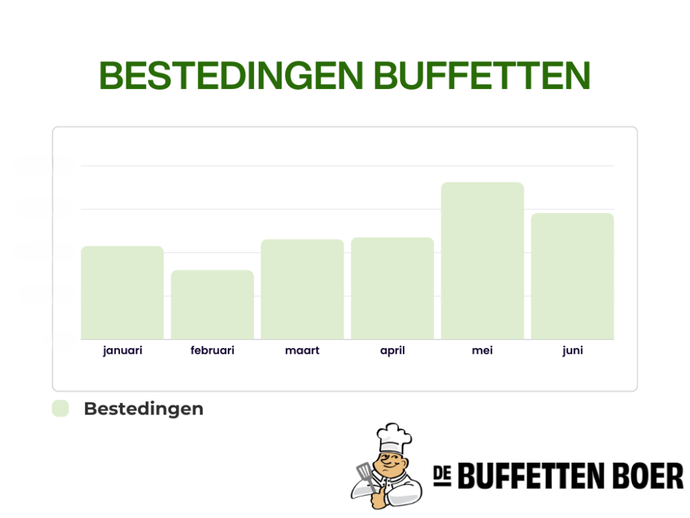 bestedingen buffetten